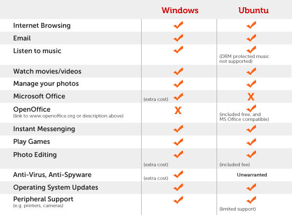 график таблица сравнение преимуществ и недостатков windows и ubuntu