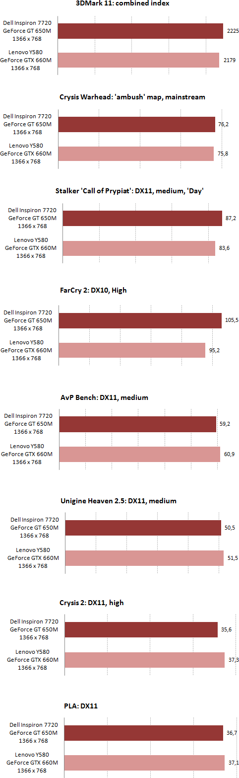 notebook review dell inspiron 7720