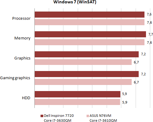 notebook review dell inspiron 7720