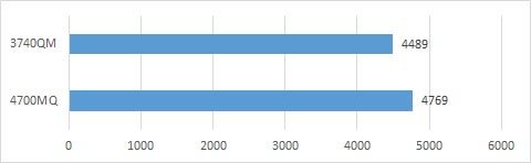 Обзор ноутбука Alienware 17 Сравнение процессоров в WinRAR